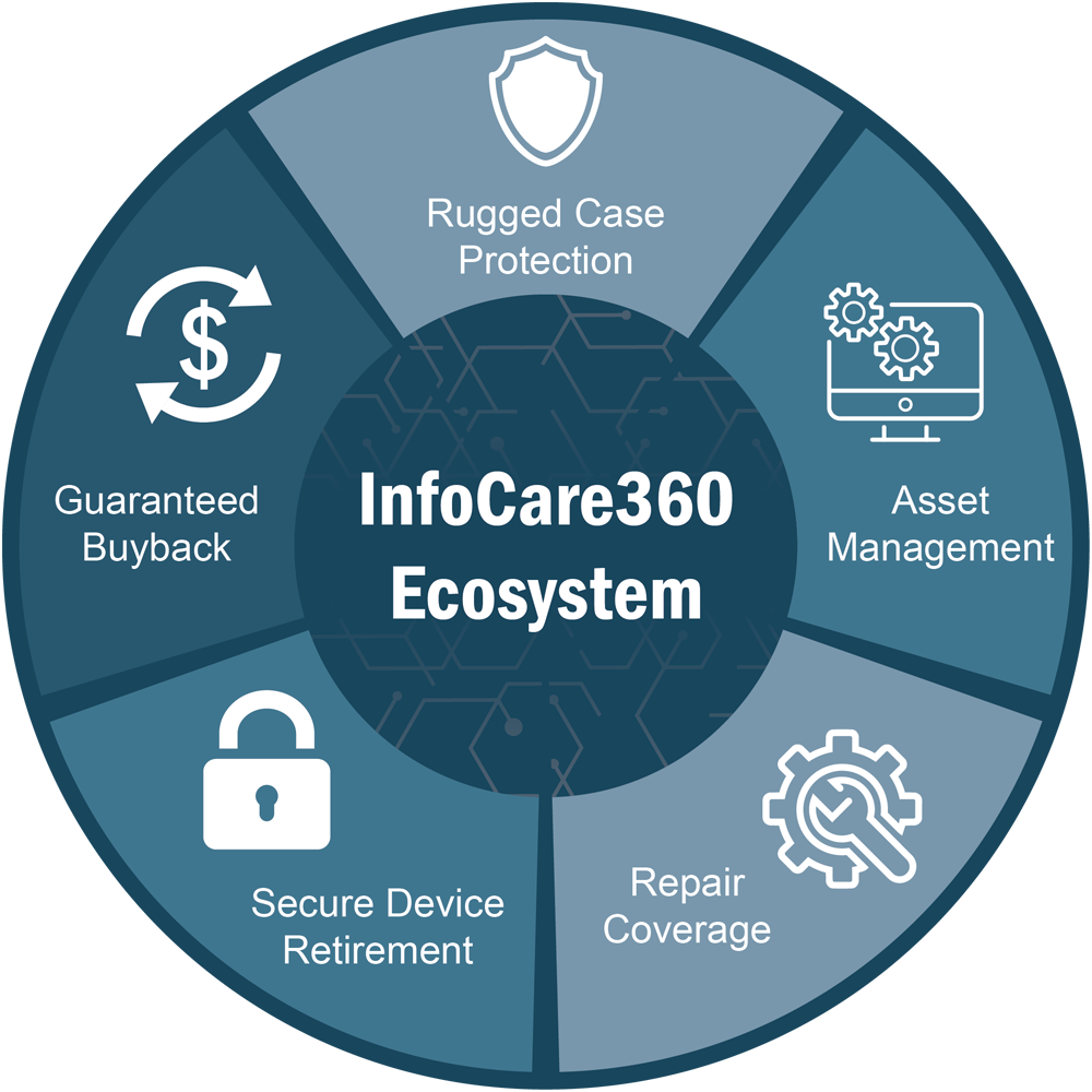 InfoCare360 Offers - InfoCase